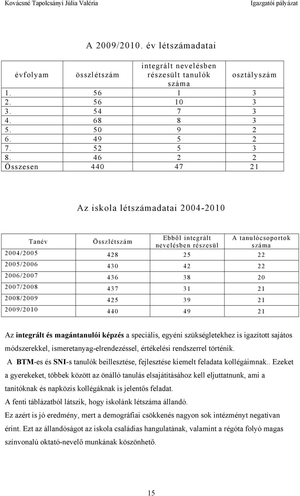 2007/2008 437 31 21 2008/2009 425 39 21 2009/2010 440 49 21 Az integrált és magántanulói képzés a speciális, egyéni szükségletekhez is igazított sajátos módszerekkel, ismeretanyag-elrendezéssel,