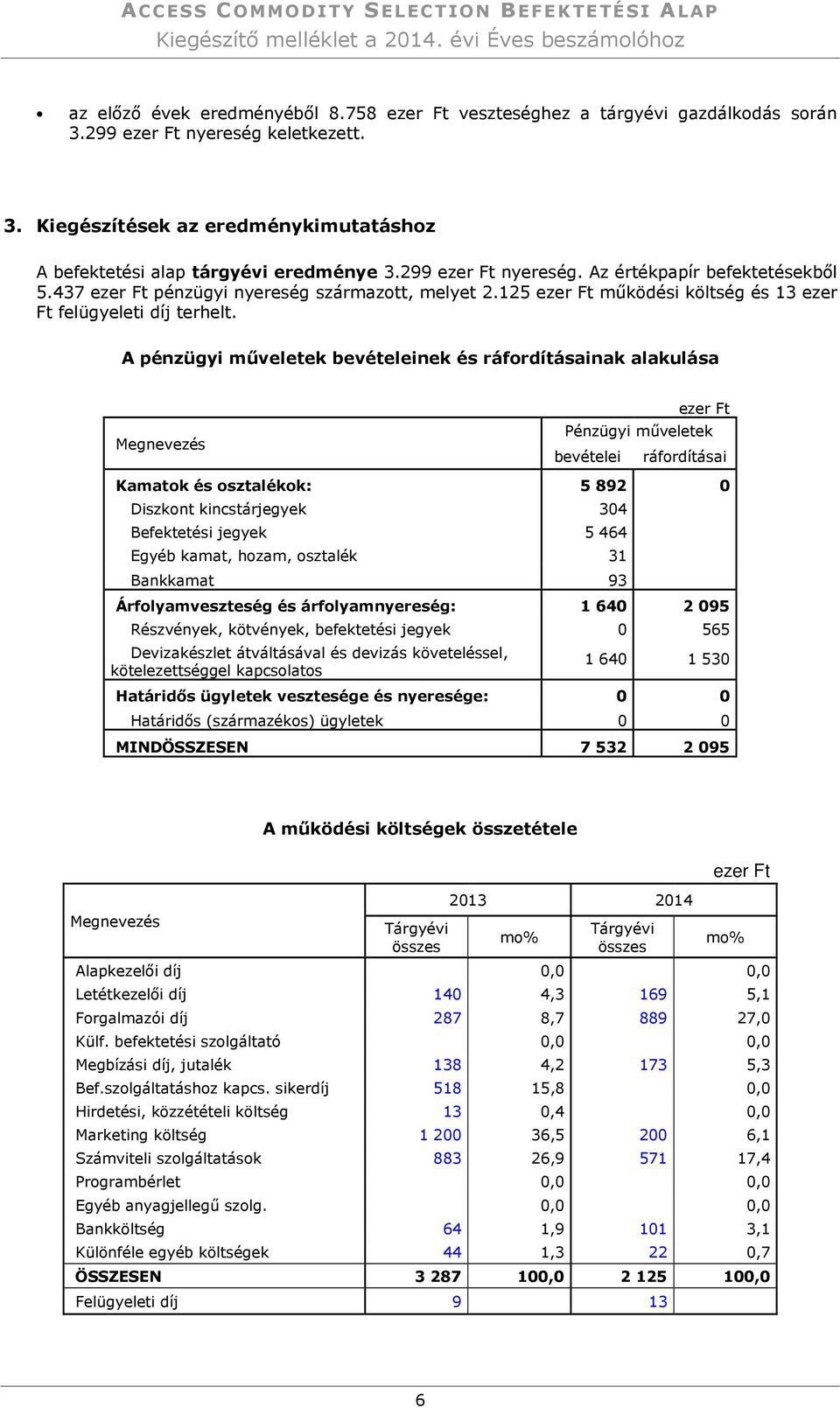 437 ezer Ft pénzügyi nyereség származott, melyet 2.125 ezer Ft működési költség és 13 ezer Ft felügyeleti díj terhelt.