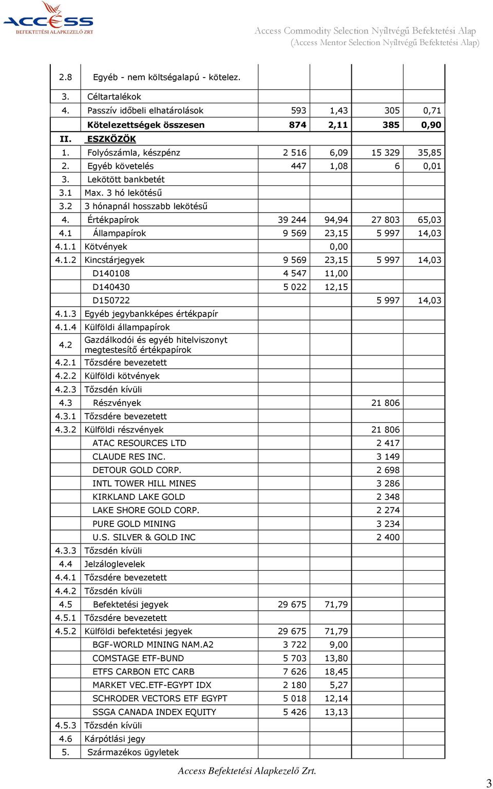 Lekötött bankbetét 3.1 Max. 3 hó lekötésű 3.2 3 hónapnál hosszabb lekötésű 4. Értékpapírok 39 244 94,94 27 803 65,03 4.1 Állampapírok 9 569 23,15 5 997 14,03 4.1.1 Kötvények 0,00 4.1.2 Kincstárjegyek 9 569 23,15 5 997 14,03 D140108 4 547 11,00 D140430 5 022 12,15 D150722 5 997 14,03 4.