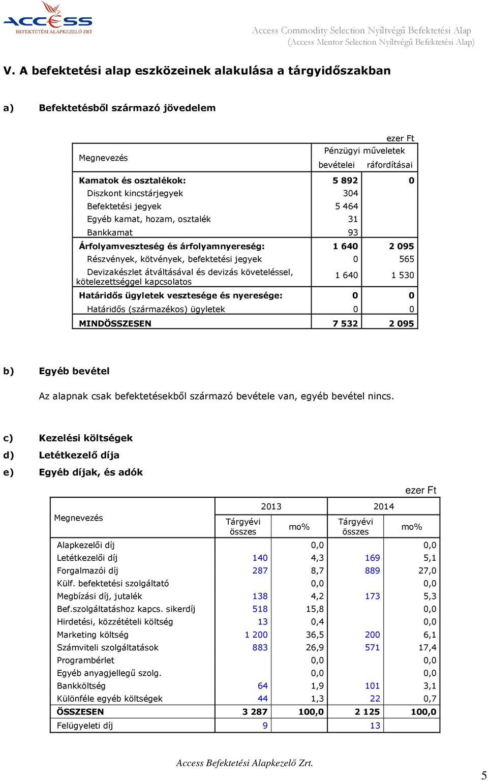 kincstárjegyek 304 Befektetési jegyek 5 464 Egyéb kamat, hozam, osztalék 31 Bankkamat 93 Árfolyamveszteség és árfolyamnyereség: 1 640 2 095 Részvények, kötvények, befektetési jegyek 0 565