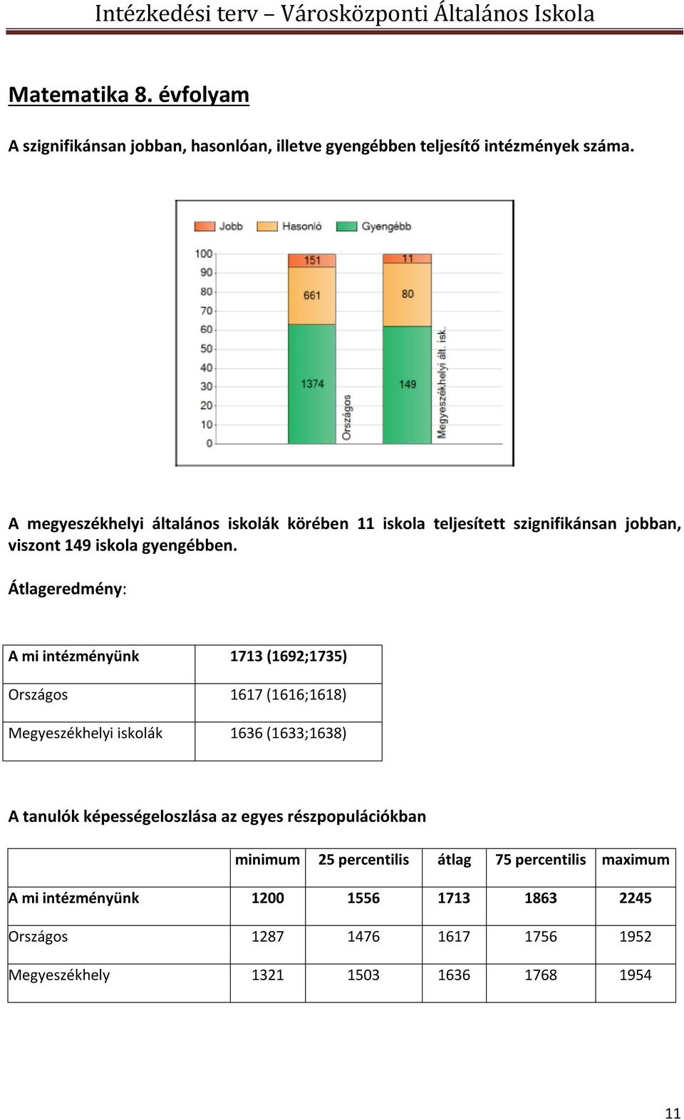 Átlageredmény: A mi intézményünk 1713 (1692;1735) Országos 1617 (1616;1618) Megyeszékhelyi iskolák 1636 (1633;1638) A tanulók