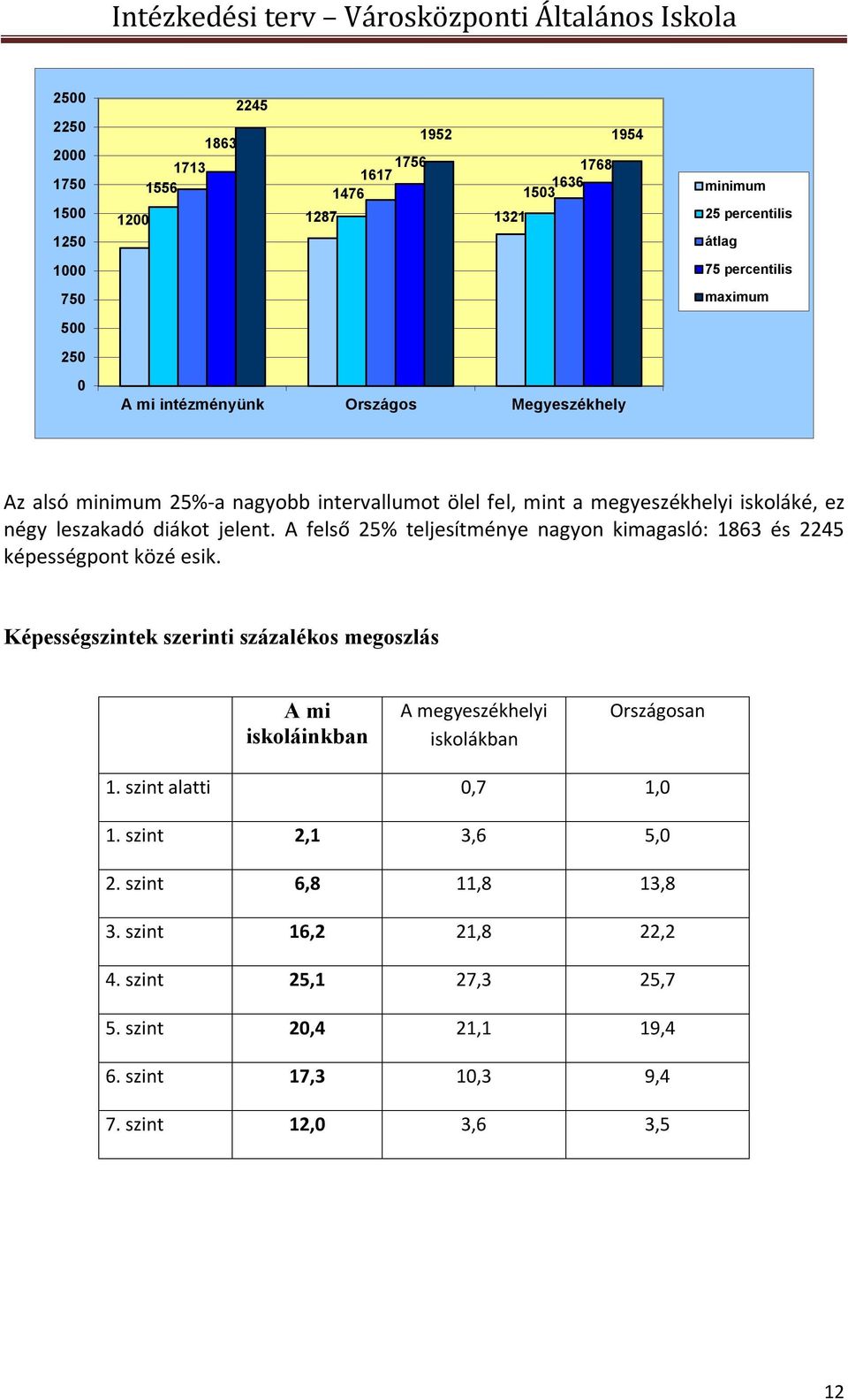 A felső 25% teljesítménye nagyon kimagasló: 1863 és 2245 képességpont közé esik.