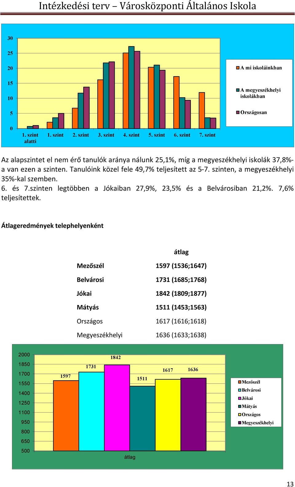 szinten, a megyeszékhelyi 35%-kal szemben. 6. és 7.szinten legtöbben a Jókaiban 27,9%, 23,5% és a Belvárosiban 21,2%. 7,6% teljesítettek.