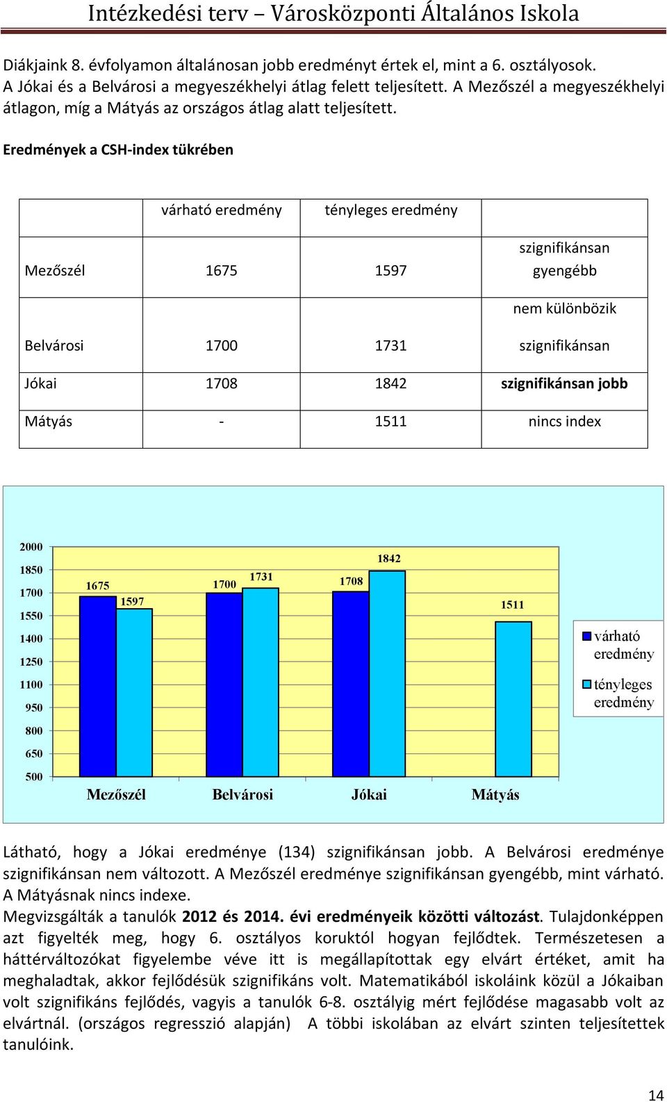 Eredmények a CSH-index tükrében várható eredmény tényleges eredmény Mezőszél 1675 1597 szignifikánsan gyengébb nem különbözik Belvárosi 1700 1731 szignifikánsan Jókai 1708 1842 szignifikánsan jobb