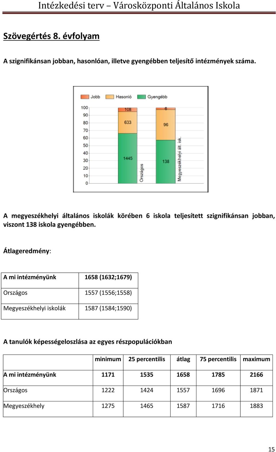 Átlageredmény: A mi intézményünk 1658 (1632;1679) Országos 1557 (1556;1558) Megyeszékhelyi iskolák 1587 (1584;1590) A tanulók