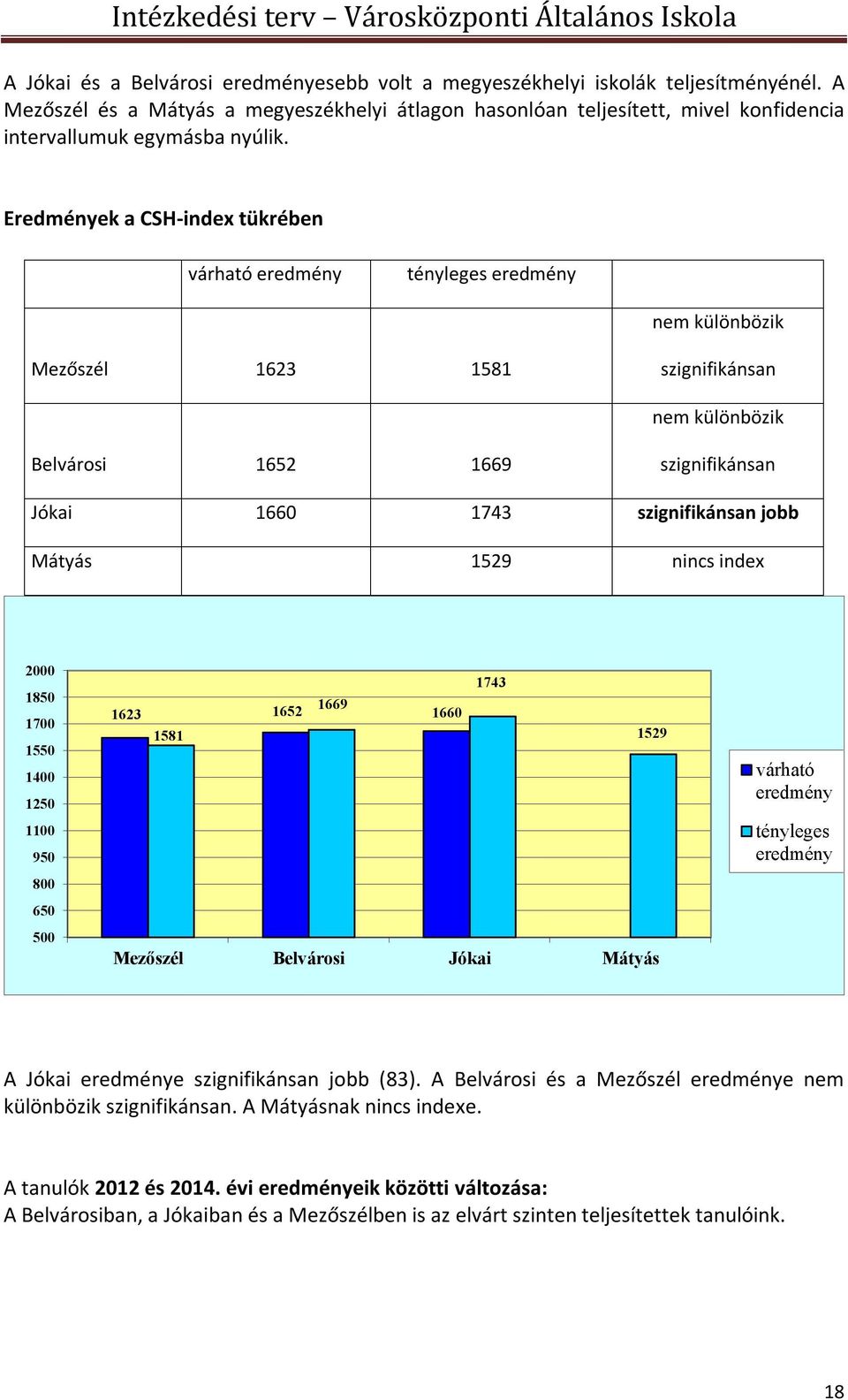 Eredmények a CSH-index tükrében várható eredmény tényleges eredmény nem különbözik Mezőszél 1623 1581 szignifikánsan nem különbözik Belvárosi 1652 1669 szignifikánsan Jókai 1660 1743 szignifikánsan