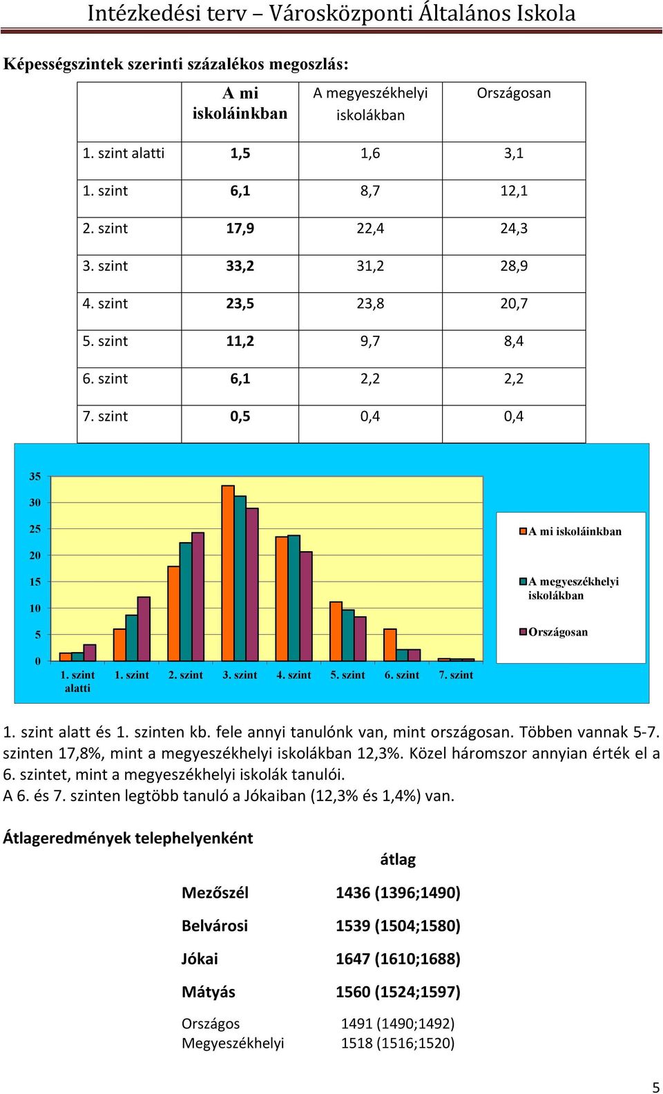 szint alatti 1. szint 2. szint 3. szint 4. szint 5. szint 6. szint 7. szint 1. szint alatt és 1. szinten kb. fele annyi tanulónk van, mint országosan. Többen vannak 5-7.