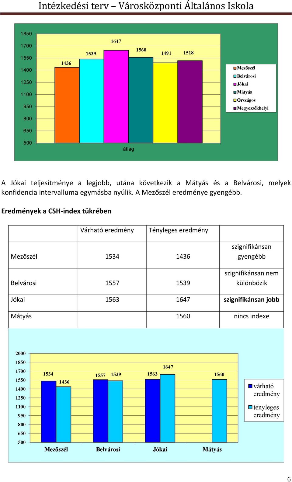 Eredmények a CSH-index tükrében Várható eredmény Tényleges eredmény Mezőszél 1534 1436 Belvárosi 1557 1539 szignifikánsan gyengébb szignifikánsan nem különbözik Jókai