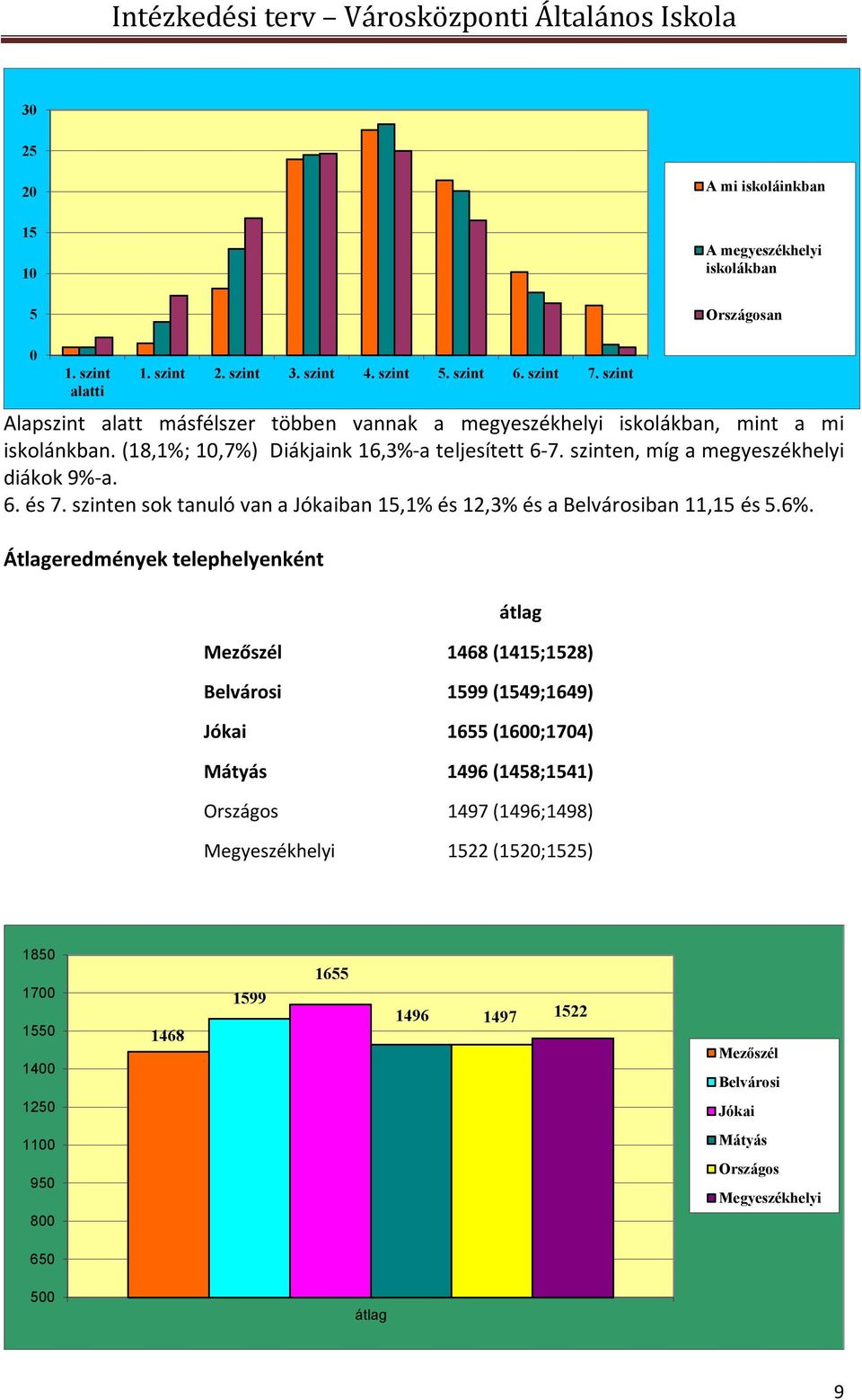 6. és 7. szinten sok tanuló van a Jókaiban 15,1% és 12,3% és a Belvárosiban 11,15 és 5.6%.