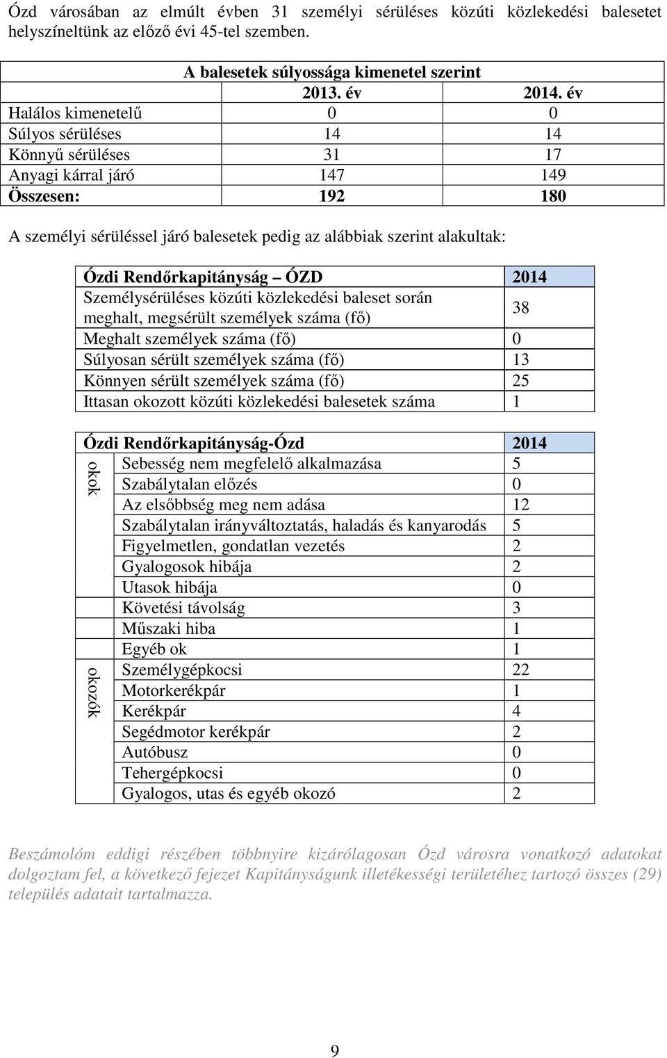 Rendőrkapitányság ÓZD 2014 Személysérüléses közúti közlekedési baleset során meghalt, megsérült személyek száma (fő) 38 Meghalt személyek száma (fő) 0 Súlyosan sérült személyek száma (fő) 13 Könnyen