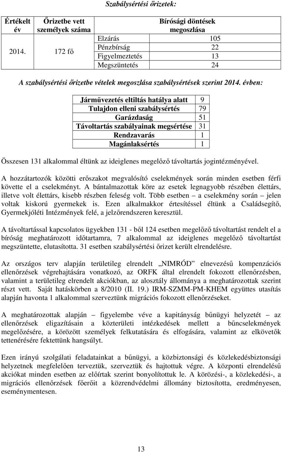 évben: Járművezetés eltiltás hatálya alatt 9 Tulajdon elleni szabálysértés 79 Garázdaság 51 Távoltartás szabályainak megsértése 31 Rendzavarás 1 Magánlaksértés 1 Összesen 131 alkalommal éltünk az