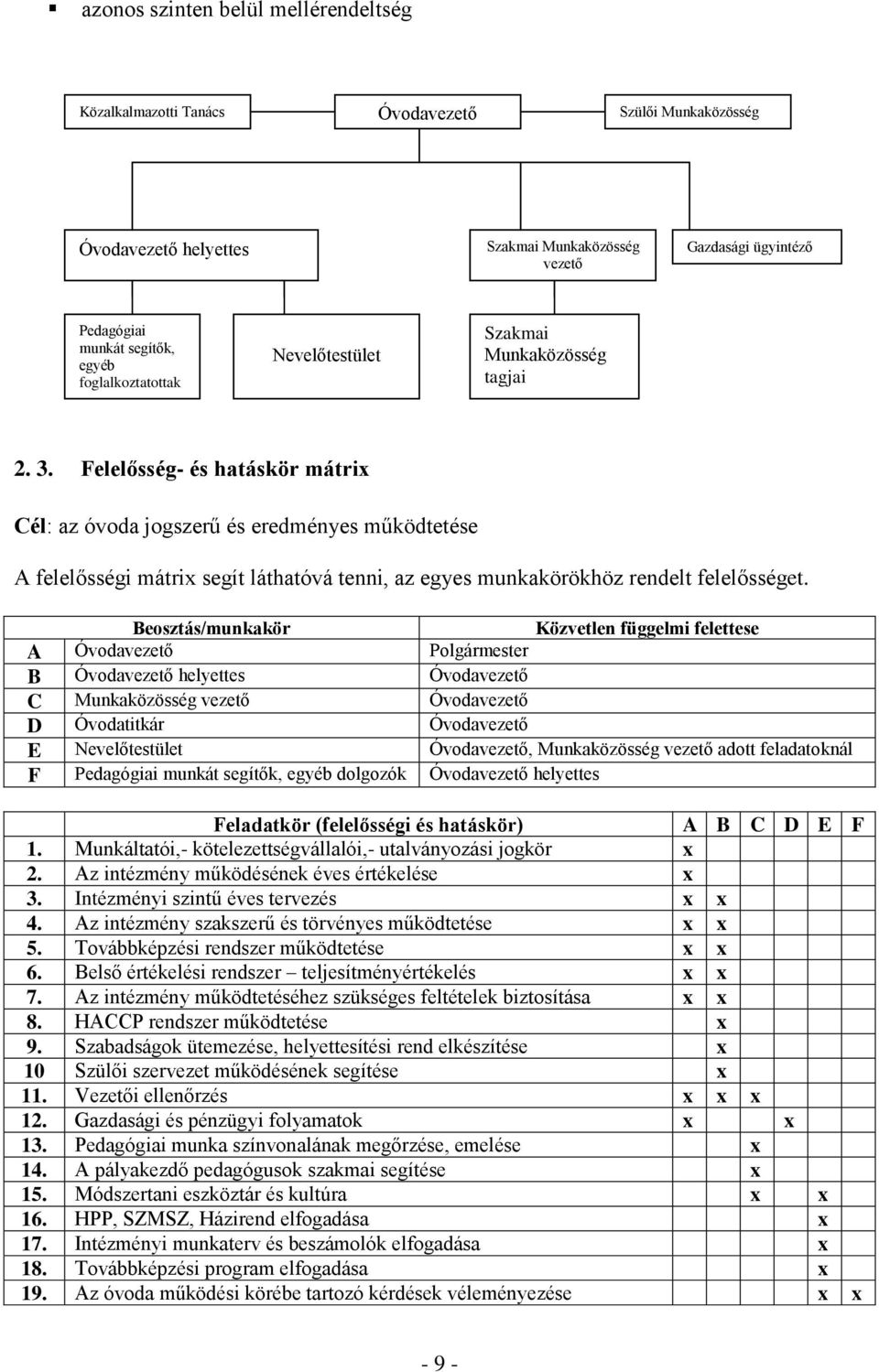 Felelősség- és hatáskör mátrix Cél: az óvoda jogszerű és eredményes működtetése A felelősségi mátrix segít láthatóvá tenni, az egyes munkakörökhöz rendelt felelősséget.