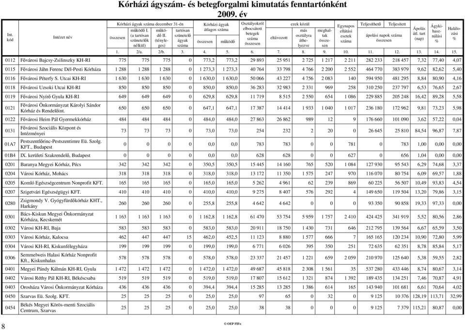 Utcai KH-RI 1 630 1 630 1 630 0 1 630,0 1 630,0 50 066 43 227 4 756 2 083 140 594 950 481 295 8,84 80,90 4,16 0118 Fővárosi Uzsoki Utcai KH-RI 850 850 850 0 850,0 850,0 36 283 32 983 2 331 969 258