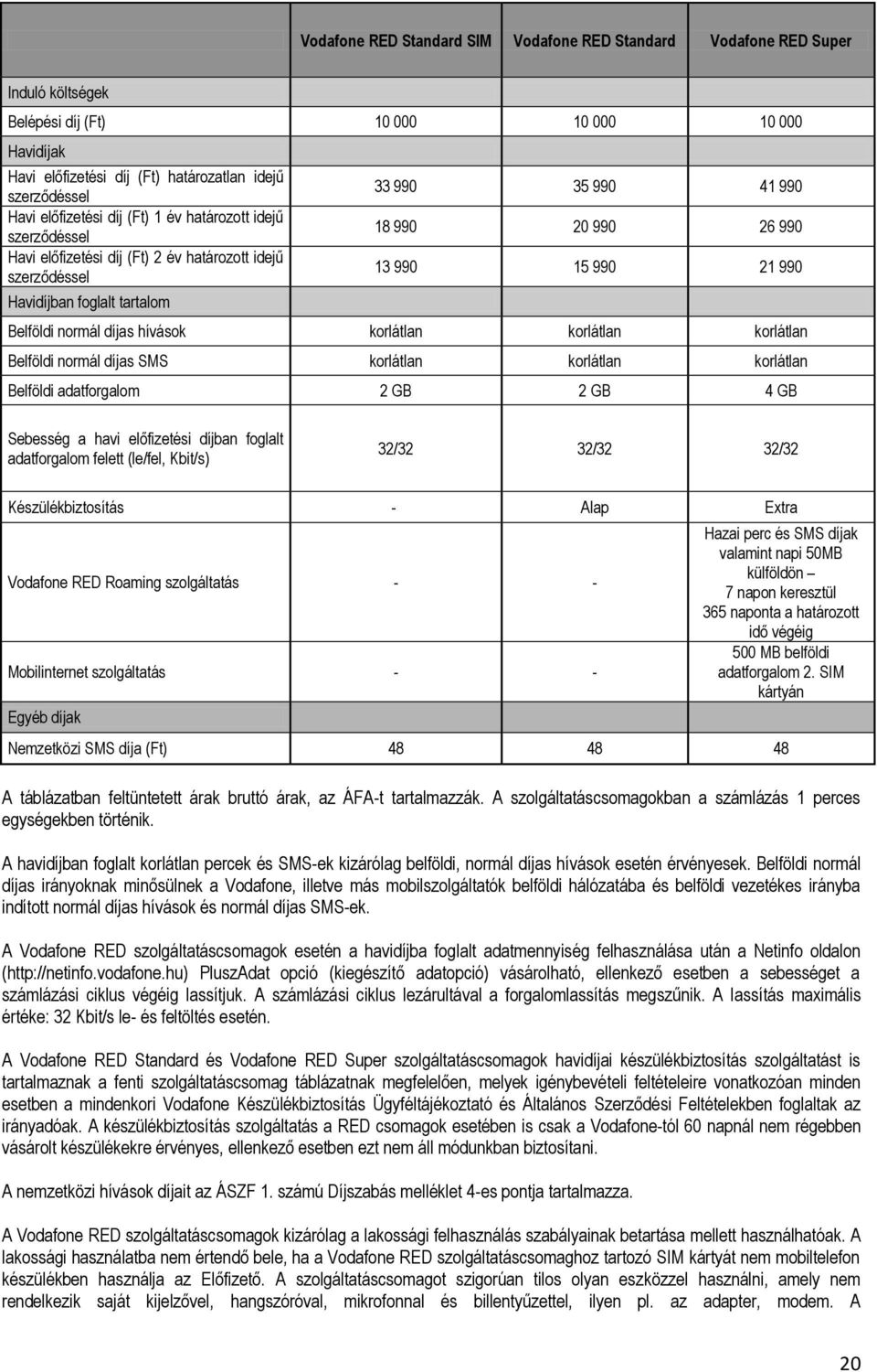 990 21 990 Belföldi normál díjas hívások korlátlan korlátlan korlátlan Belföldi normál díjas SMS korlátlan korlátlan korlátlan Belföldi adatforgalom 2 GB 2 GB 4 GB Sebesség a havi előfizetési díjban