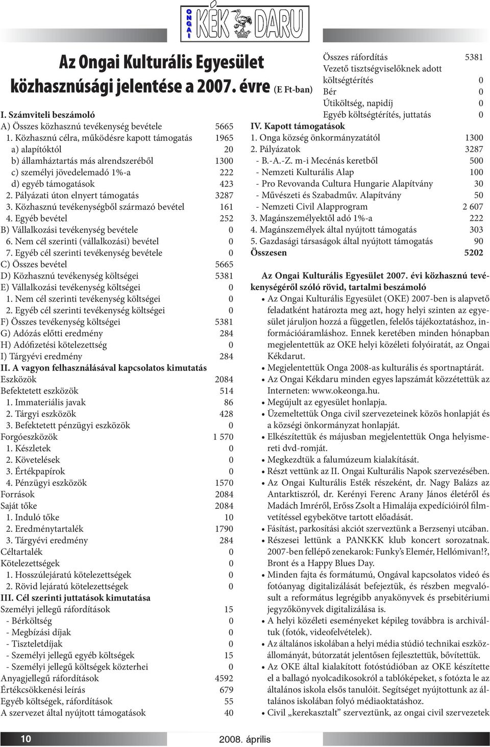 Pályázati úton elnyert támogatás 3287 3. Közhasznú tevékenységből származó bevétel 161 4. Egyéb bevétel 252 B) Vállalkozási tevékenység bevétele 0 6. Nem cél szerinti (vállalkozási) bevétel 0 7.