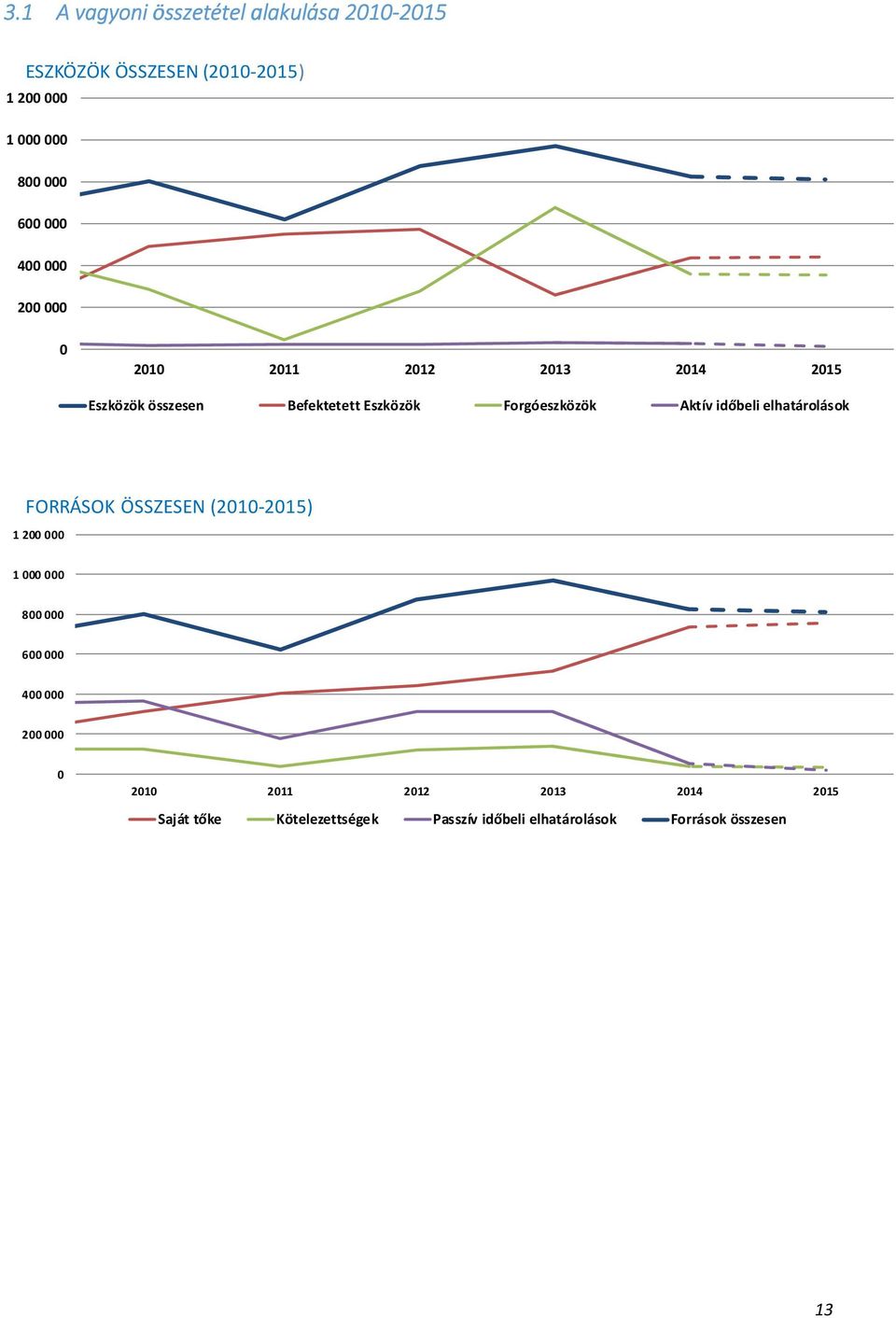 Aktív időbeli elhatárolások FORRÁSOK ÖSSZESEN (2010-2015) 1 200 000 1 000 000 800 000 600 000 400 000 200