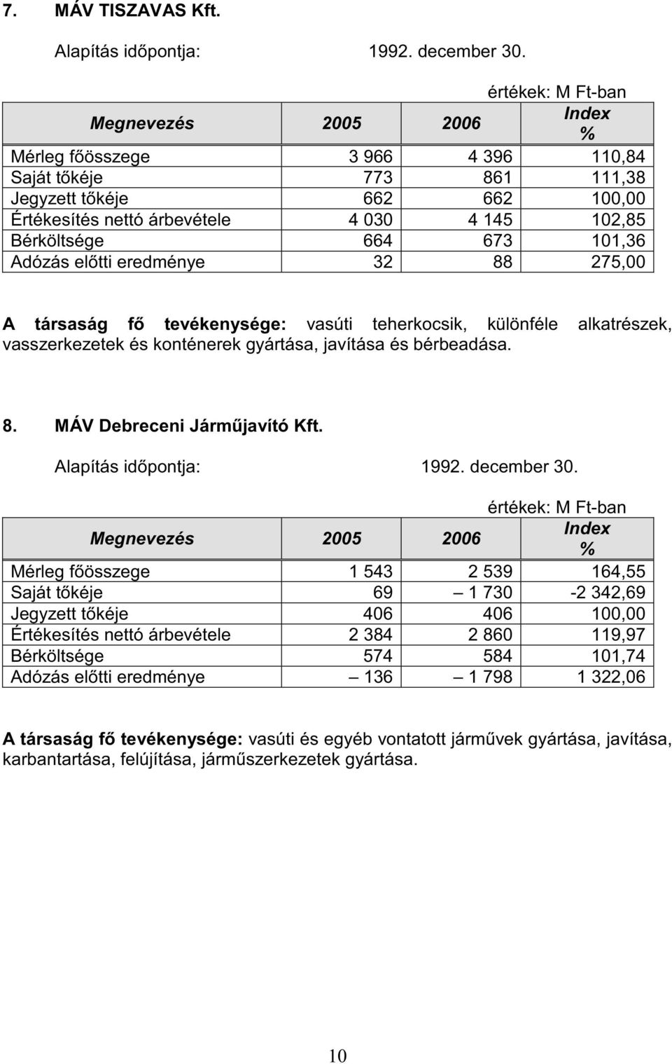 Bérköltsége 664 673 101,36 Adózás el tti eredménye 32 88 275,00 A társaság f tevékenysége: vasúti teherkocsik, különféle alkatrészek, vasszerkezetek és konténerek gyártása, javítása és bérbeadása. 8. MÁV Debreceni Járm javító Kft.