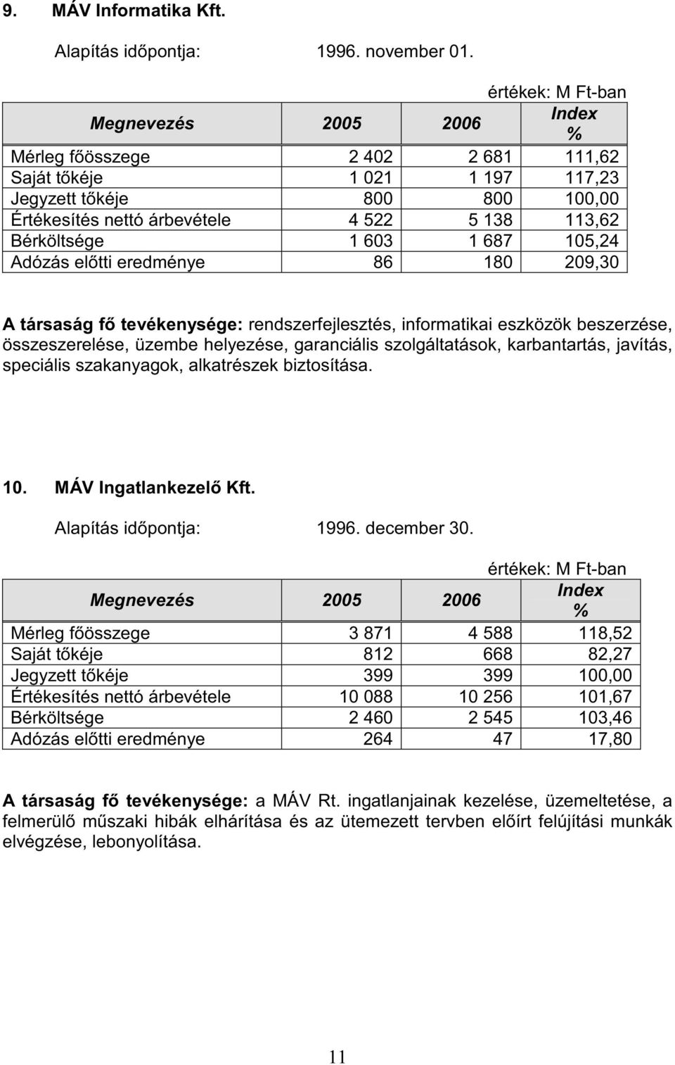 Bérköltsége 1 603 1 687 105,24 Adózás el tti eredménye 86 180 209,30 A társaság f tevékenysége: rendszerfejlesztés, informatikai eszközök beszerzése, összeszerelése, üzembe helyezése, garanciális