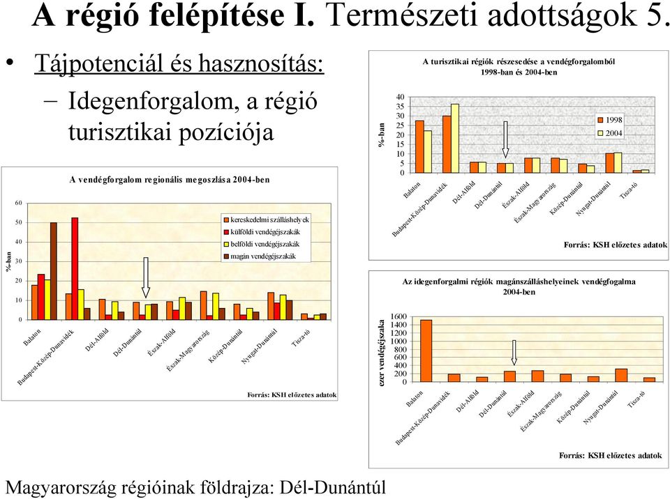 vendégéjszakák Forrás: KSH előzetes adatok magán vendégéjszakák 30 20 Az idegenforgalmi régiók magánszálláshelyeinek vendégfogalma 2004-ben Ti sz a- tó l un án tú -D l tú N yu ga t un án öz é K ag M