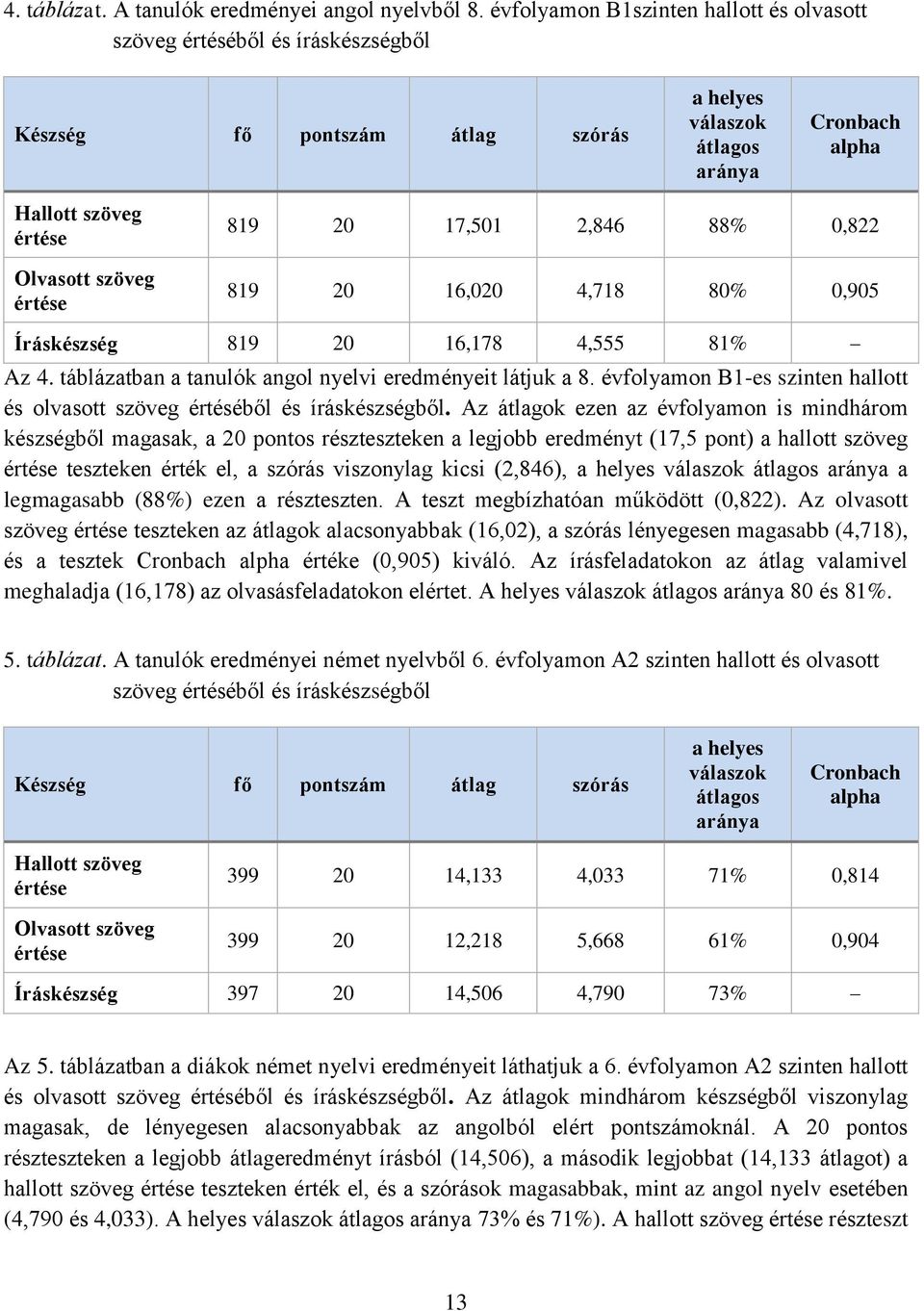 0,822 819 20 16,020 4,718 80 0,905 819 20 16,178 4,555 81 Az 4. táblázatban a tanulók angol nyelvi eredményeit látjuk a 8.