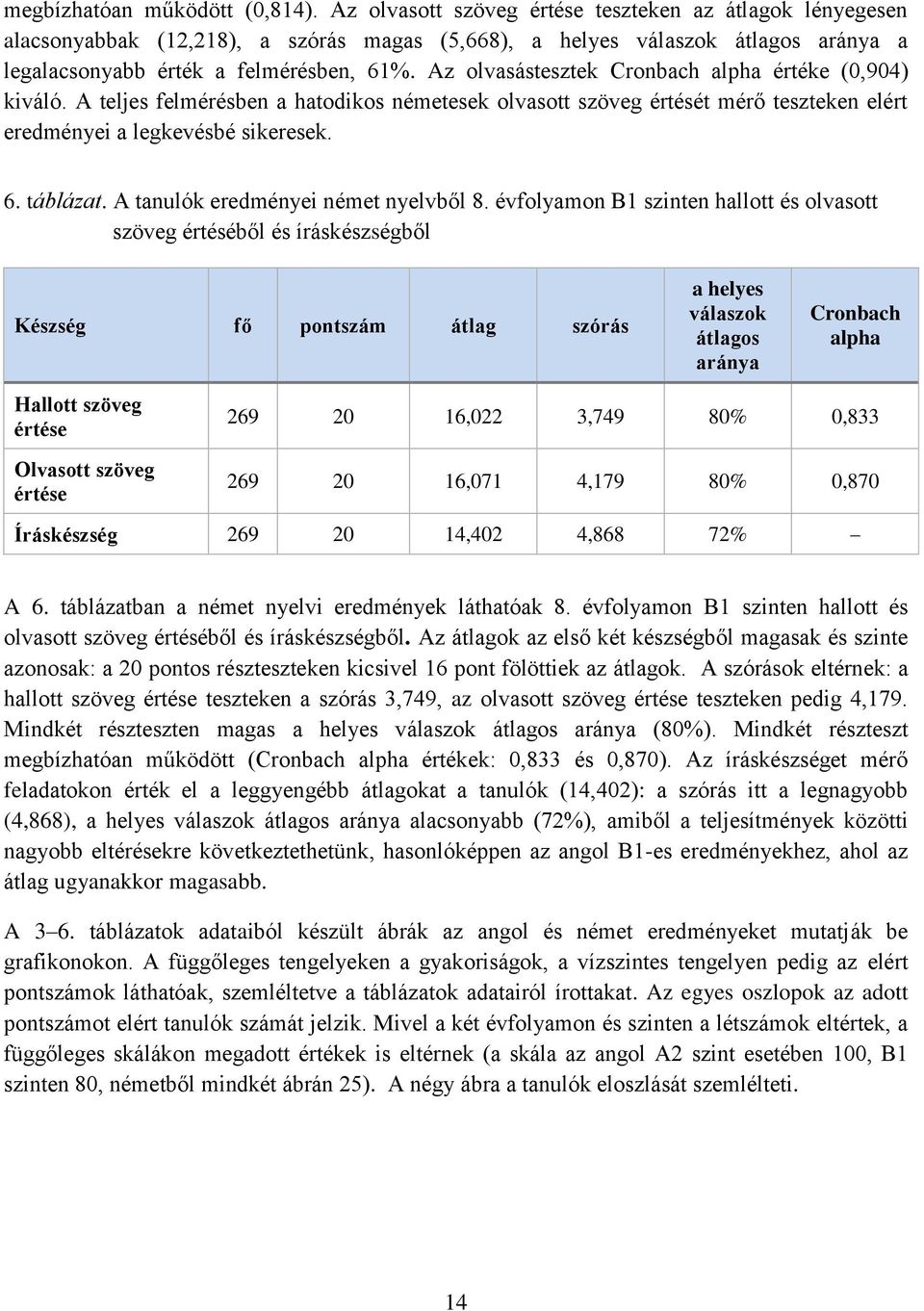 Az olvasástesztek Cronbach alpha értéke (0,904) kiváló. A teljes felmérésben a hatodikos németesek olvasott szöveg értését mérő teszteken elért eredményei a legkevésbé sikeresek. 6. táblázat.