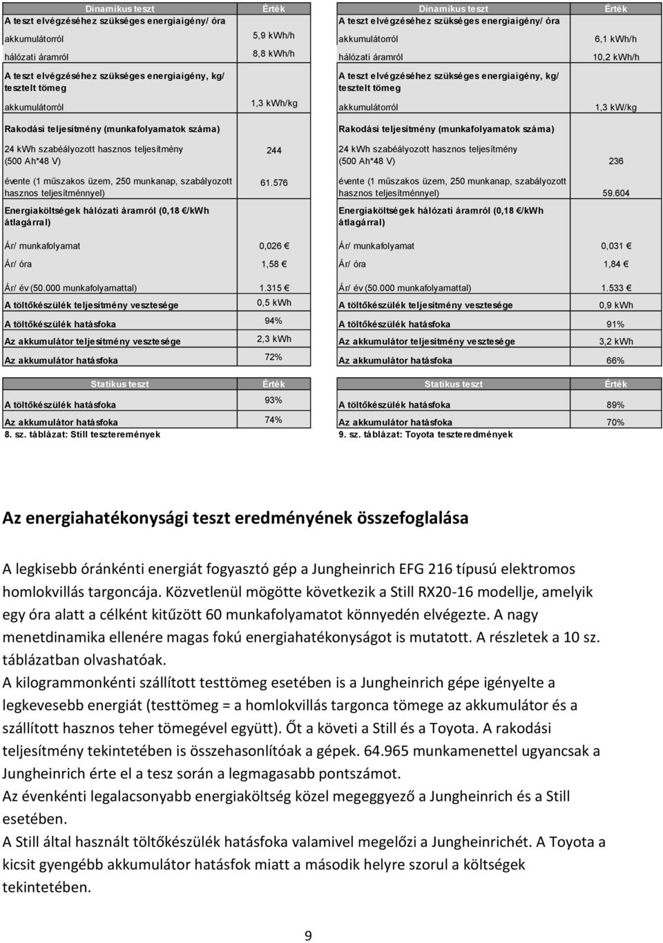 1,3 kwh/kg akkumulátorról 1,3 kw/kg Rakodási teljesítmény (munkafolyamatok száma) Rakodási teljesítmény (munkafolyamatok száma) 24 kwh szabéályozott hasznos teljesítmény (500 Ah*48 V) évente (1