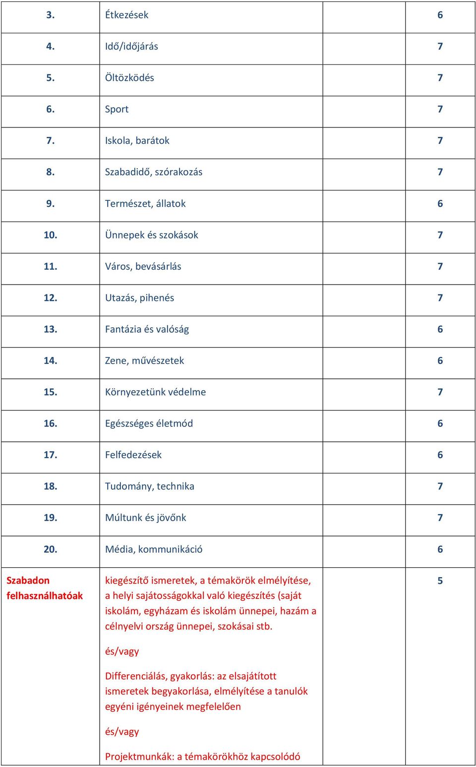 Média, kommunikáció 6 Szabadon felhasználhatóak kiegészítő ismeretek, a témakörök elmélyítése, a sajátosságokkal való kiegészítés (saját iskolám, egyházam és iskolám ünnepei, hazám a célnyelvi