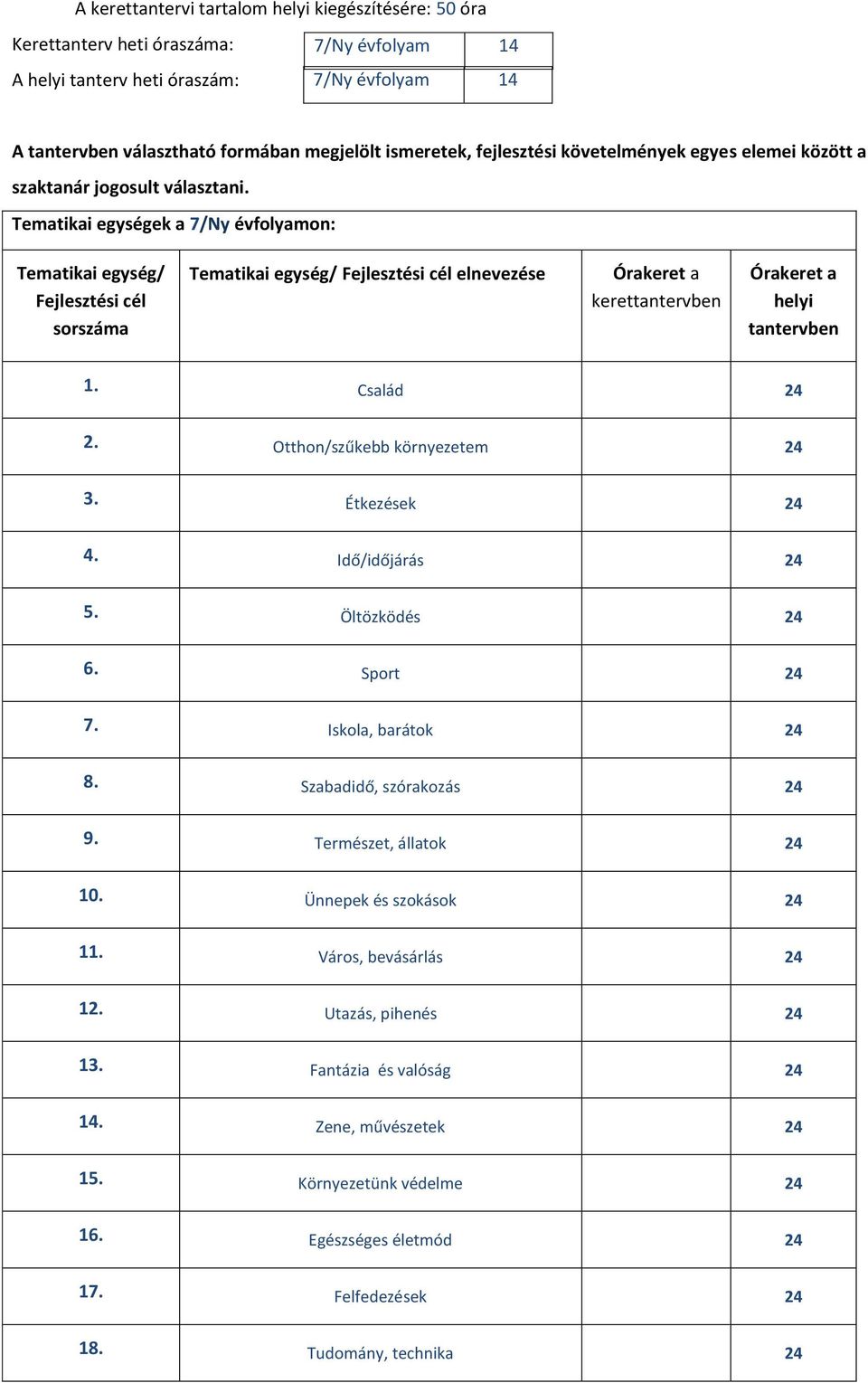 Étkezések 24 4. Idő/időjárás 24 5. Öltözködés 24 6. Sport 24 7. Iskola, barátok 24 8. Szabadidő, szórakozás 24 9. Természet, állatok 24 10. Ünnepek és szokások 24 11.