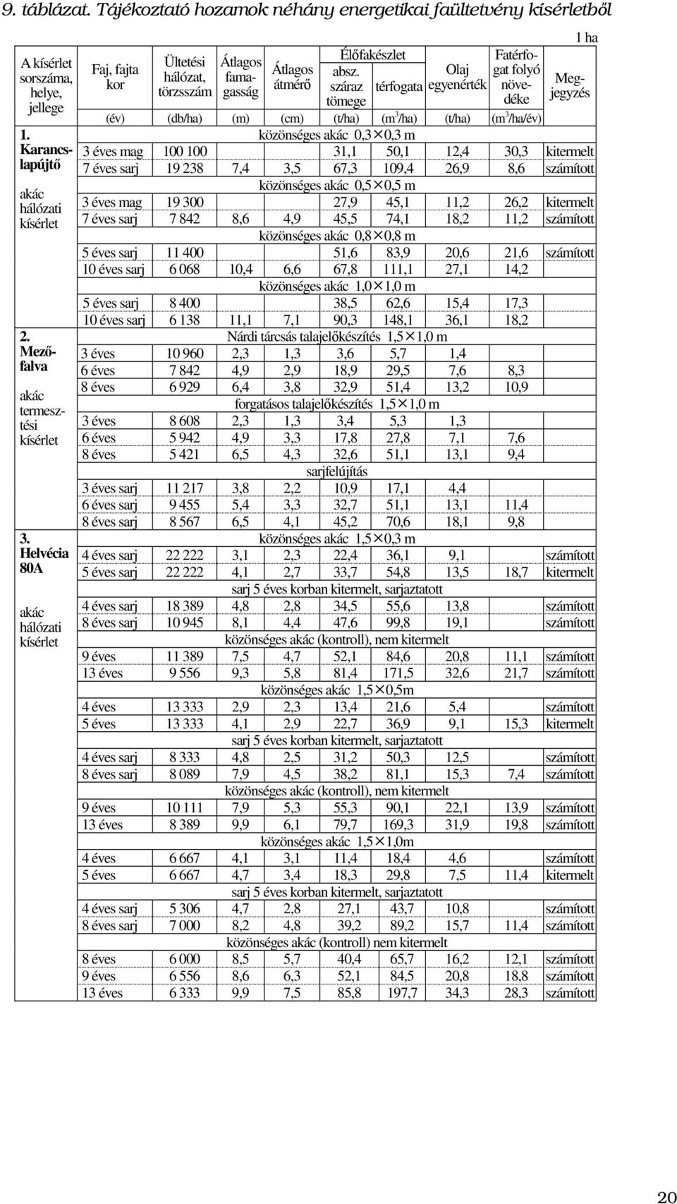 Olaj kor törzsszám átmérı tömege a egyenérték növedéke (év) (db/ha) (m) (cm) (t/ha) (m 3 /ha) (t/ha) (m 3 /ha/év) Megjegyzés közönséges akác 0,3 0,3 m 3 éves mag 100 100 31,1 50,1 12,4 30,3 kitermelt