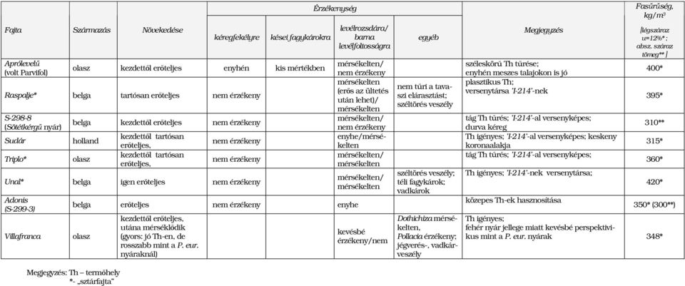 olasz Megjegyzés: Th termıhely *- sztárfajta kezdettıl erıteljes, utána mérséklıdik (gyors: jó Th-en, de rosszabb mint a P. eur.