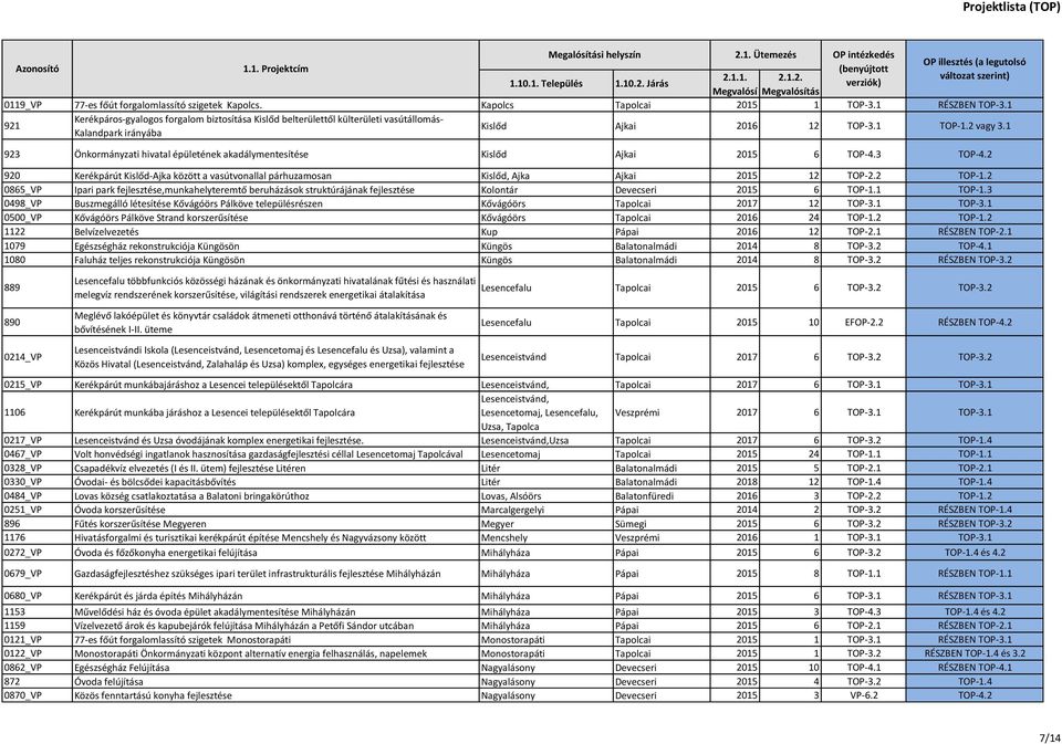 1 923 Önkormányzati hivatal épületének akadálymentesítése Kislőd Ajkai 2015 6 TOP-4.3 TOP-4.2 920 Kerékpárút Kislőd-Ajka között a vasútvonallal párhuzamosan Kislőd, Ajka Ajkai 2015 12 TOP-2.2 TOP-1.