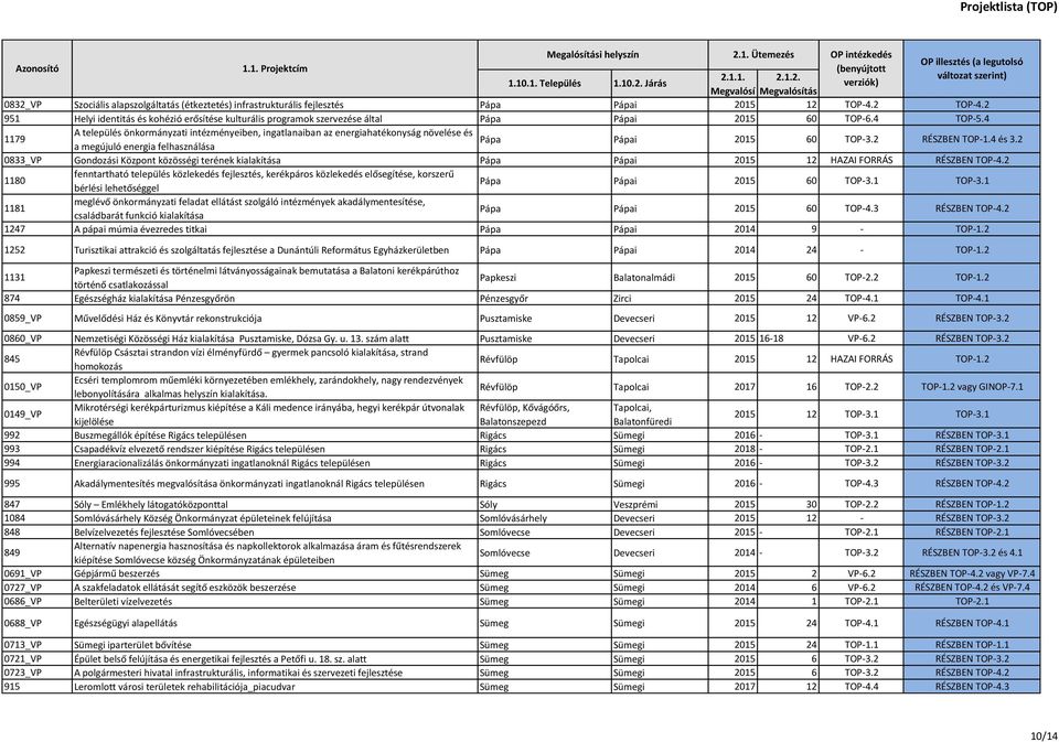 4 1179 A település önkormányzati intézményeiben, ingatlanaiban az energiahatékonyság növelése és Pápa a megújuló energia felhasználása Pápai 2015 60 TOP-3.2 RÉSZBEN TOP-1.4 és 3.