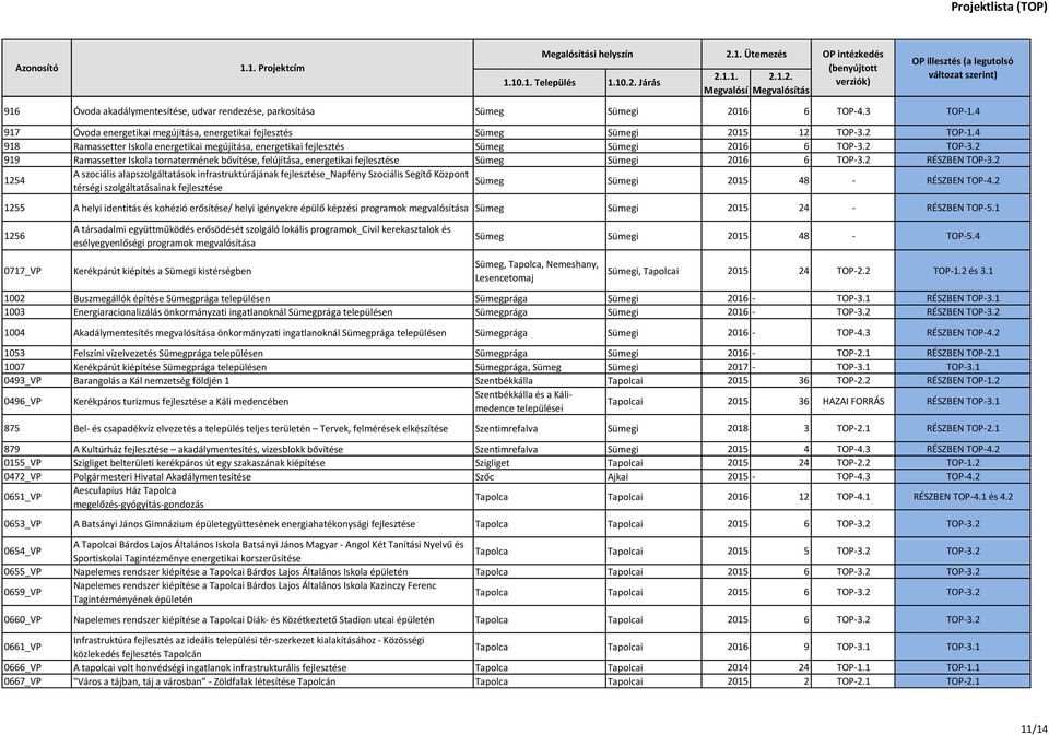 2 919 Ramassetter Iskola tornatermének bővítése, felújítása, energetikai fejlesztése Sümeg Sümegi 2016 6 TOP-3.2 RÉSZBEN TOP-3.