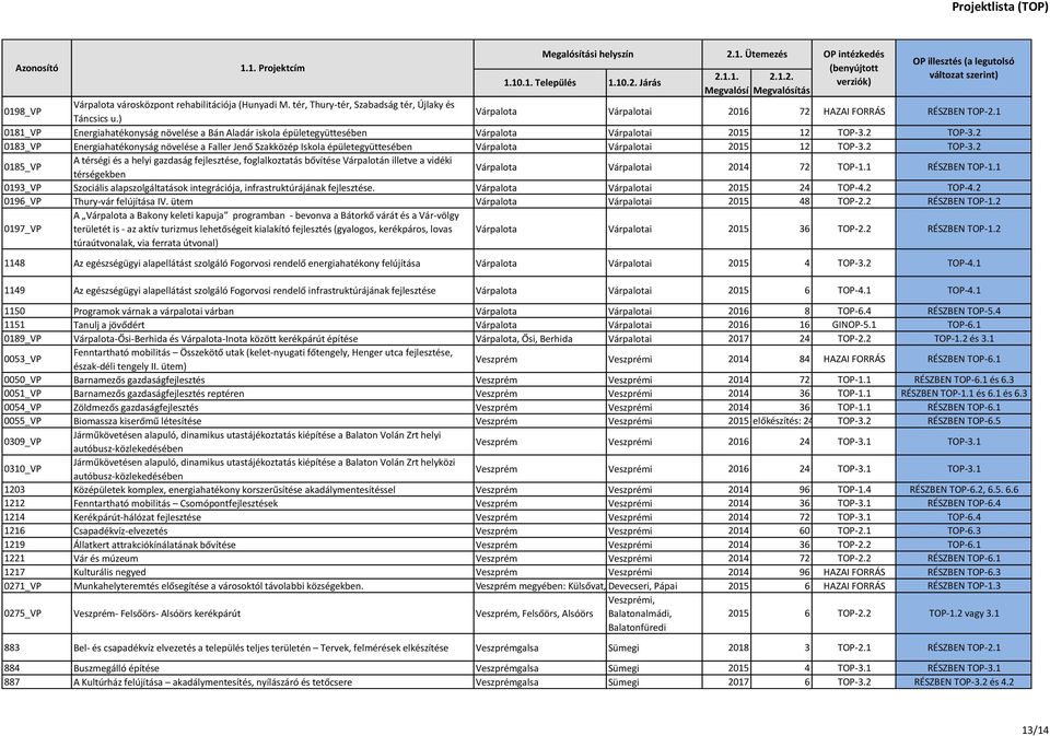 2 TOP-3.2 0183_VP Energiahatékonyság növelése a Faller Jenő Szakközép Iskola épületegyüttesében Várpalota Várpalotai 2015 12 TOP-3.2 TOP-3.2 0185_VP A térségi és a helyi gazdaság fejlesztése, foglalkoztatás bővítése Várpalotán illetve a vidéki térségekben Várpalota Várpalotai 2014 72 TOP-1.