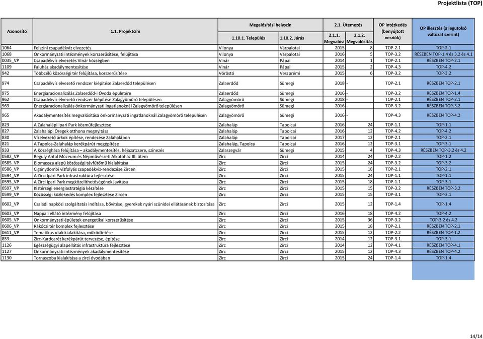 2 942 Többcélú közösségi tér felújítása, korszerűsítése Vöröstó Veszprémi 2015 6 TOP-3.2 TOP-3.2 974 Csapadékvíz elvezető rendszer kiépítése Zalaerdőd településen Zalaerdőd Sümegi 2018 - TOP-2.