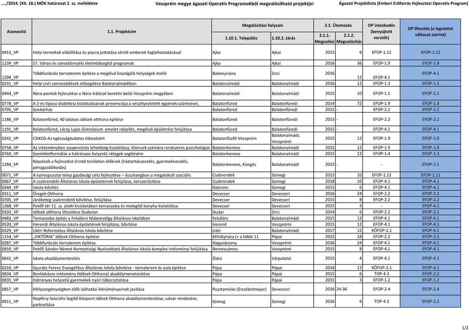 juttatása sérült emberek foglalkoztatásával Ajka Ajkai 2015 6 EFOP-1.12 EFOP-1.11 1239_VP 57. Városi és városkörnyéki életmódsegítő programok Ajka Ajkai 2016 36 EFOP-1.9 EFOP-1.