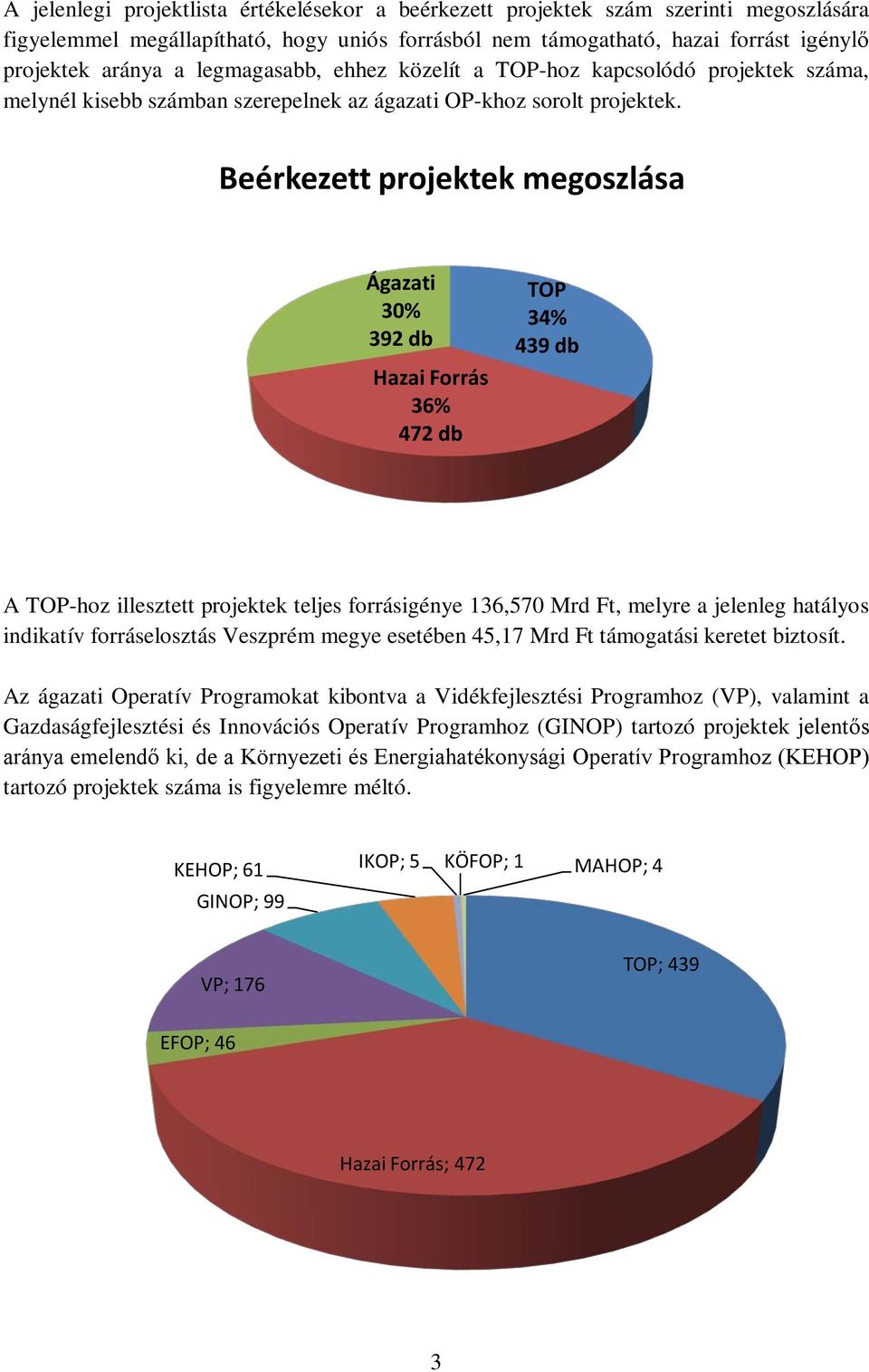 Beérkezett projektek megoszlása Ágazati 30% 392 db Hazai Forrás 36% 472 db TOP 34% 439 db A TOP-hoz illesztett projektek teljes forrásigénye 136,570 Mrd Ft, melyre a jelenleg hatályos indikatív