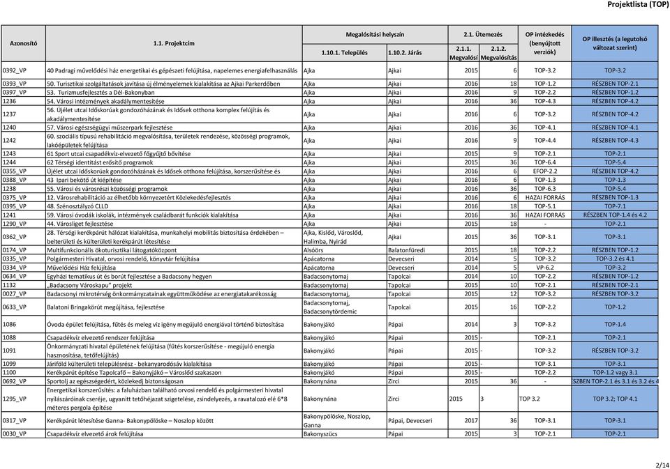 2 RÉSZBEN TOP-1.2 1236 54. Városi intézmények akadálymentesítése Ajka Ajkai 2016 36 TOP-4.3 RÉSZBEN TOP-4.2 1237 56.