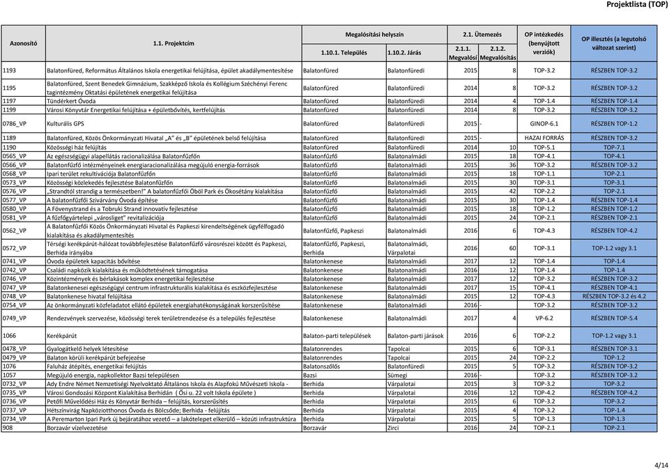2 RÉSZBEN TOP-3.2 1197 Tündérkert Óvoda Balatonfüred Balatonfüredi 2014 4 TOP-1.4 RÉSZBEN TOP-1.