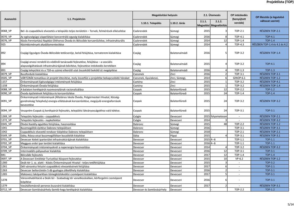 1 0076_VP Közös Fenntartású Napközi Otthonos Óvoda és Bölcsőde korszerűsítése, infrastrukturális Csabrendek Sümegi 2014 12 TOP-1.4 TOP-1.