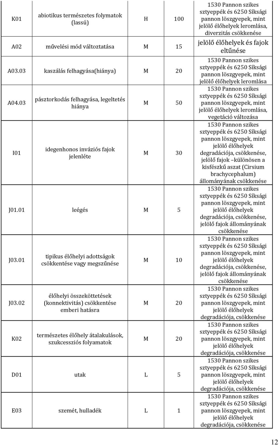 02 K02 tipikus élőhelyi adottságok csökkentése vagy megszűnése élőhelyi összeköttetések (konnektivitás) csökkentése emberi hatásra természetes élőhely átalakulások, szukcessziós folyamatok M 10 M 20