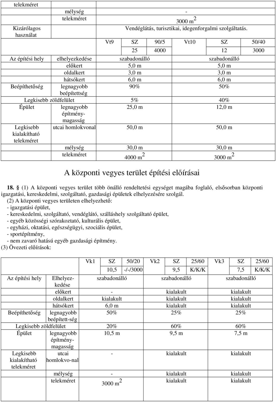 beépítettség Legkisebb zöldfelület 5% 40% Épület legnagyobb építménymagasság 25,0 m 12,0 m Legkisebb kialakítható utcai homlokvonal 50,0 m 50,0 m mélység 30,0 m 30,0 m 4000 m 2 3000 m 2 A központi