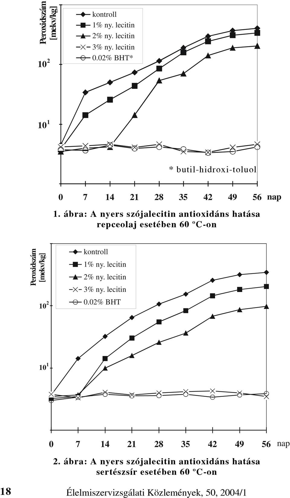 ábra: A nyers szójalecitin antioxidáns hatása repceolaj esetében 60 o C-on 02% BHT 10 1 0 7 14 21 28 35 42