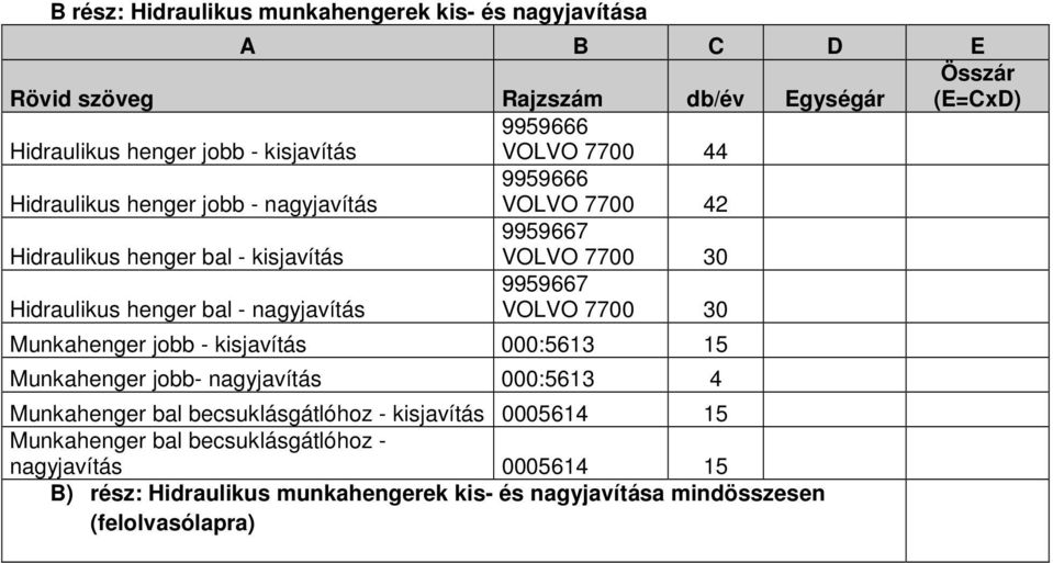 bal - nagyjavítás 9959667 VOLVO 7700 30 Munkahenger jobb - kisjavítás 000:5613 15 Munkahenger jobb- nagyjavítás 000:5613 4 Munkahenger bal becsuklásgátlóhoz -