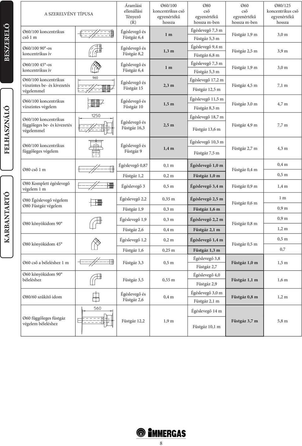 Égéslevegő 7,3 m Füstgáz 5,3 m Ø60 cső egyenértékű hossza m-ben Füstgáz 1,9 m Füstgáz 2,5 m Füstgáz 1,9 m Ø80/125 koncentrikus cső egyenértékű hossza 3,0 m 3,9 m 3,0 m Ø60/100 koncentrikus vízszintes
