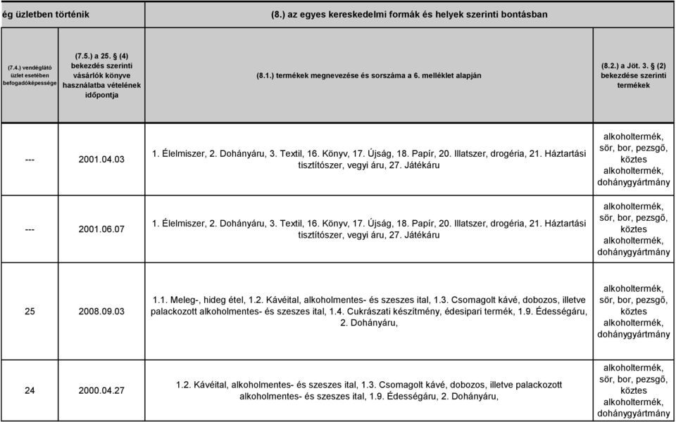 Élelmiszer, 2. Dohányáru, 3. Textil, 16. Könyv, 17. Újság, 18. Papír, 20. Illatszer, drogéria, 21. Háztartási tisztítószer, vegyi áru, 27. Játékáru sör, bor, pezsgő, köztes dohánygyártmány 2001.06.