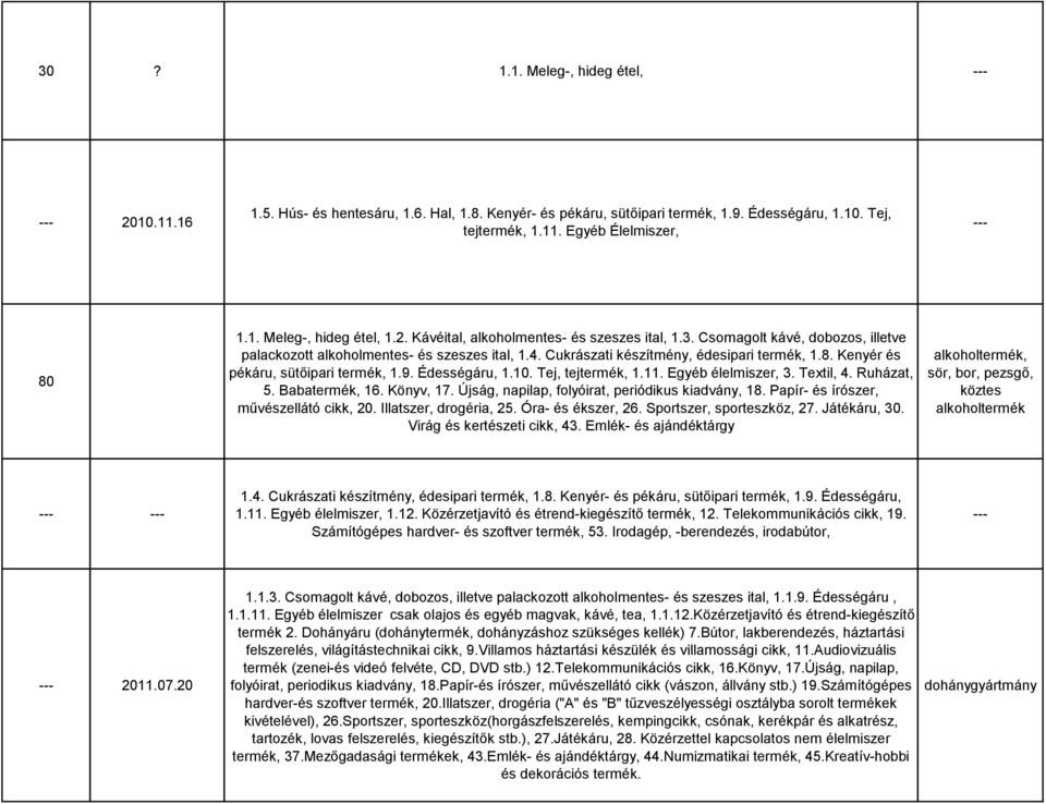 Kenyér és pékáru, sütőipari termék, 1.9. Édességáru, 1.10. Tej, tejtermék, 1.11. Egyéb élelmiszer, 3. Textil, 4. Ruházat, 5. Babatermék, 16. Könyv, 17.