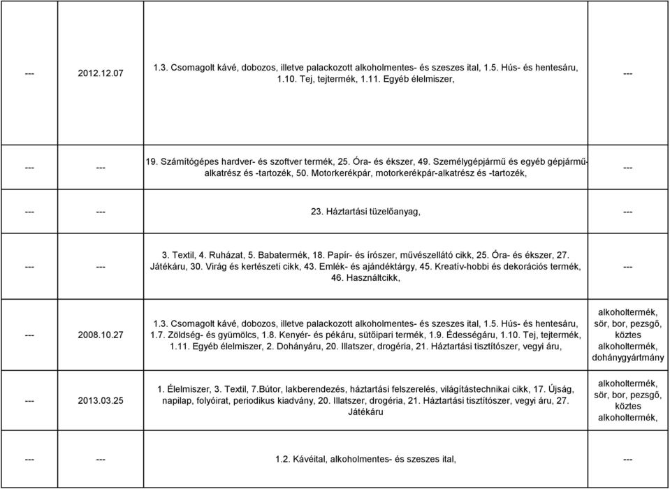 Háztartási tüzelőanyag, 3. Textil, 4. Ruházat, 5. Babatermék, 18. Papír- és írószer, művészellátó cikk, 25. Óra- és ékszer, 27. Játékáru, 30. Virág és kertészeti cikk, 43. Emlék- és ajándéktárgy, 45.