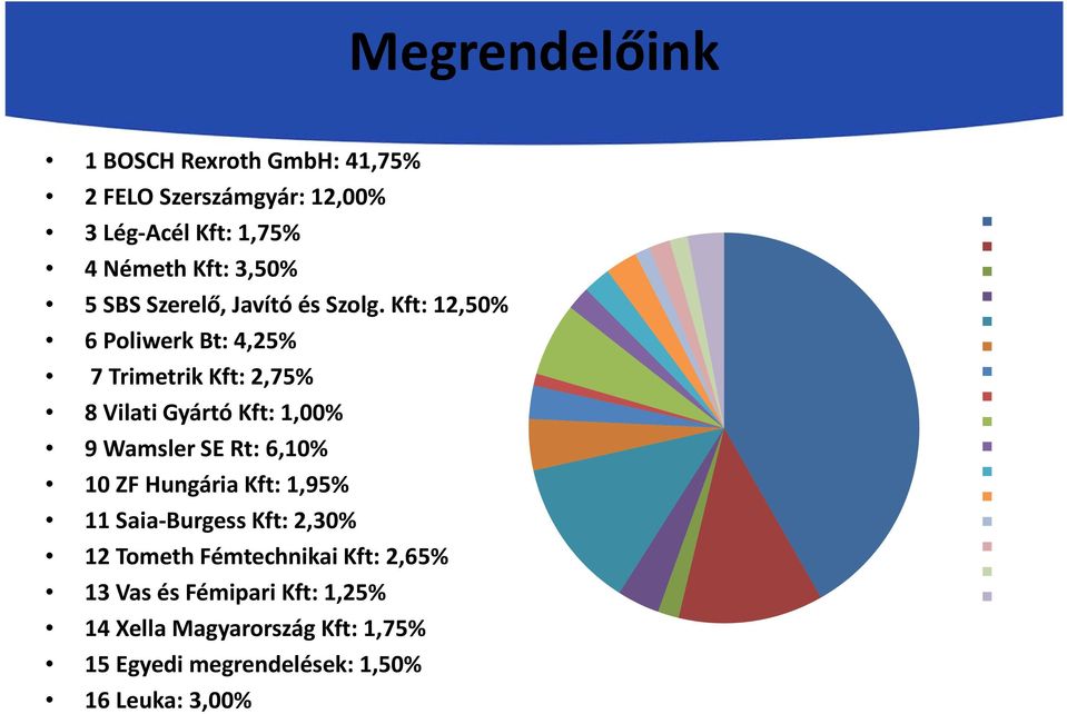 Kft: 12,50% 6 Poliwerk Bt: 4,25% 7 Trimetrik Kft: 2,75% 8 Vilati Gyártó Kft: 1,00% 9 WamslerSE Rt: 6,10% 10 ZF Hungária Kft: