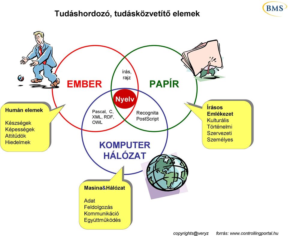 HÁLÓZAT PAPÍR Írásos Emlékezet Kulturális Történelmi Szervezeti Személyes Masina&Hálózat